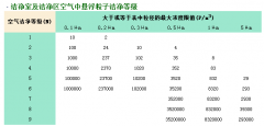 做潔凈室工程的如何確定自己的凈化等級？