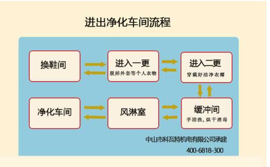 進(jìn)出口罩潔凈車(chē)間流程